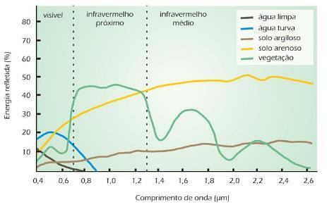 SENSORIAMENTO REMOTO Quando um objeto possui cor vermelha, isso significa que ele reflete REM que corresponde à cor vermelha e absorve as REM correspondentes às outras cores.