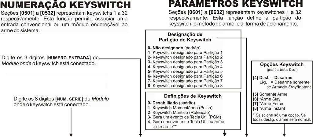 Programando Keyswitch Digiplex -EVO- - 19 - Guia de Programação Keyswitch Descrição Módulo Seção 8 dígitos do Número de Série Entrada Seção Definição Partição Opções Keyswitch 1 [0501] / / / / / / /