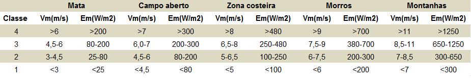 8 Montanha áreas de relevo complexo, com altas montanhas. A tabela 1 demonstra os dados para cada uma das condições. Tabela 1 - Definição das classes de energia Fonte: http://www.aneel.gov.