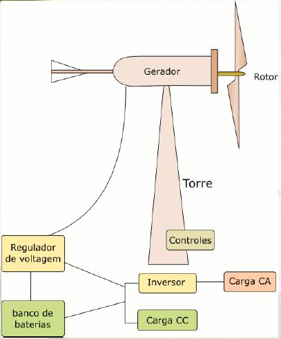 9 2.4 Utilização da energia eólica isolada Com o uso da energia eólica isolada torna-se possível utilizar se de sistemas de pequeno porte, onde um armazenamento posterior à geração, que pode ser