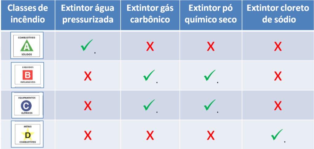 2.4 Extintores de Incêndio PROTEÇÃO CONTRA INCÊNDIO NO CANTEIRO DE OBRAS Os Extintores de Incêndio são aparelhos metálicos, de utilização imediata, que contêm em seu interior um agente extintor para