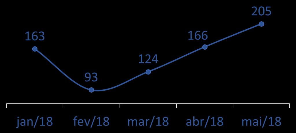 CRÉDITO COM GARANTIA DE IMÓVEIS (CGI) Maio/2018 CONCESSÕES 2018 (Jan-Mai) R$ 752,0 milhões Hipoteca GARANTIA 99,6% Alienação Fiduciária