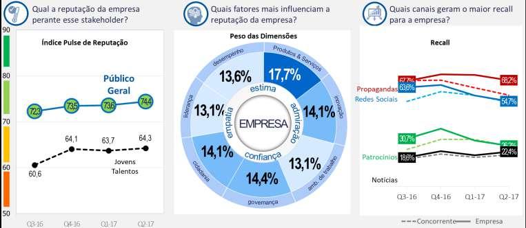 Base de Dados RepTrak Ganhe conhecimento imediato da reputação do setor e a posição da sua empresa Company