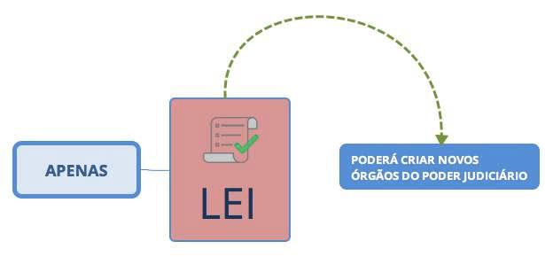 1º Mediante disposição legal, poderão ser criados outros órgãos na estrutura do Poder Judiciário.