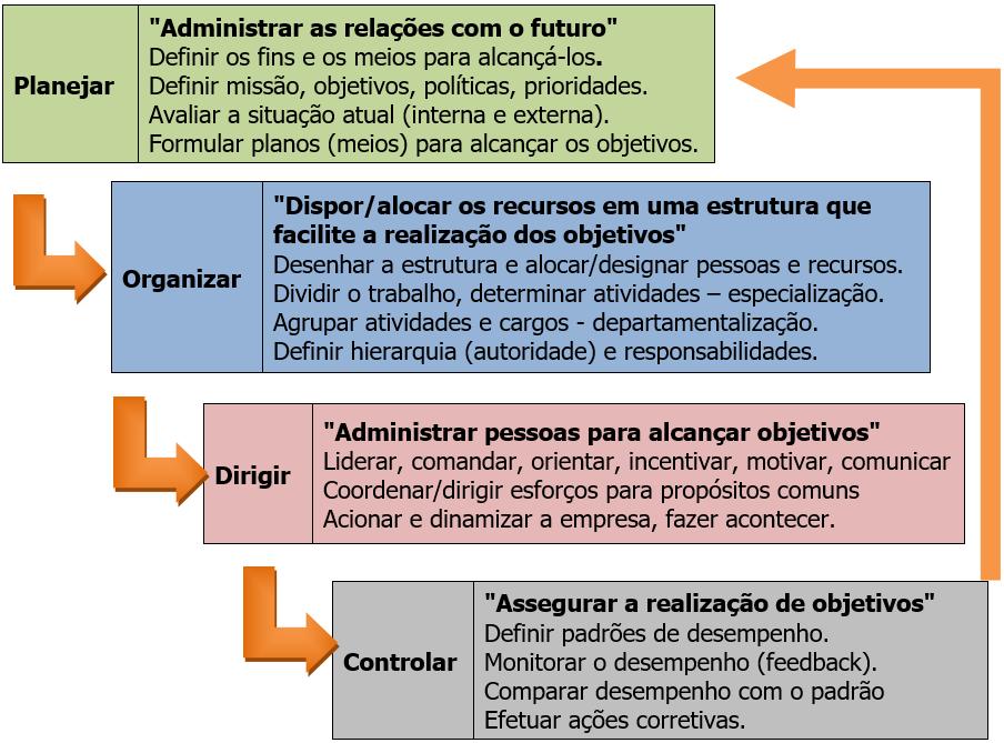 Processo