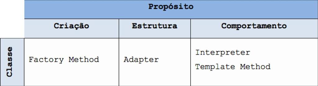 Organização dos padrões no GoF No escopo Classe criam relacionamentos entre superclasses e