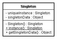 Estrutura private static Singleton uniqueinstance; public static Singleton instance() { if (uniqueinstance == null) {