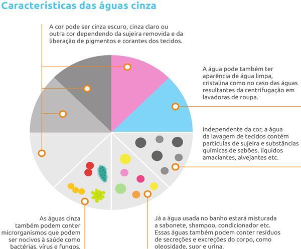 10 CARACTERISTICAS DAS ÁGUAS CINZA. As águas cinza da máquina de lavar e do banho, depois de usadas, ficam com aparências distintas, dependendo dos produtos usados e da etapa de lavagem da máquina.