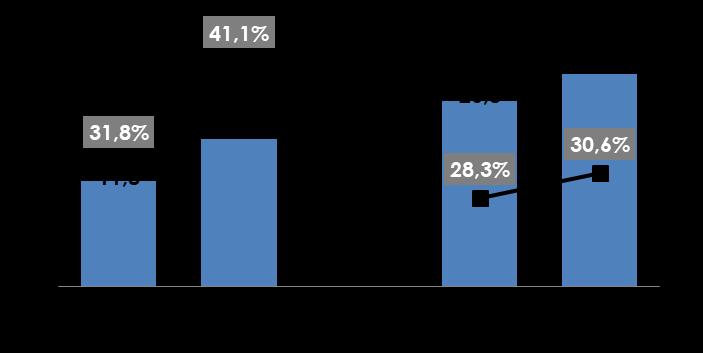 SERVIÇOS FINANCEIROS DESEMPENHO Receita Líquida Consolidada (R$ Milhões) Banco Randon - ROE (%) +8,3% 73,7 +5,9% 78,0 8,0% 8,3% 8,0% 7,6% 7,4% 8,4% 37,2 40,4 2T17 2T18 1S17 1S18 2013 2014 2015 2016