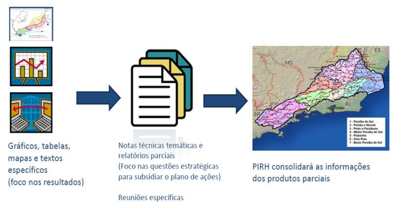 Dessa forma, abaixo são apresentados os métodos e técnicas que permitem a integração e a priorização para a consolidação do diagnóstico preliminar existente para a bacia do Paraíba do Sul.