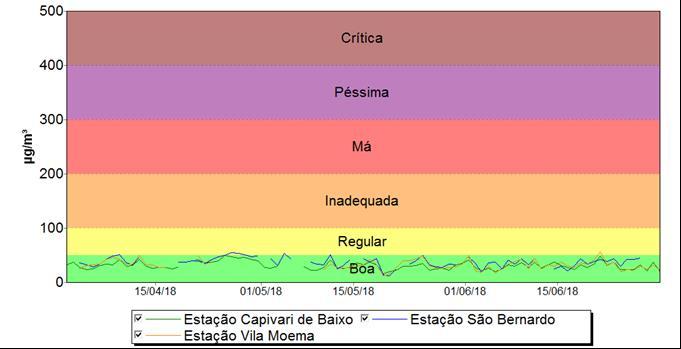 REGIÃO DE TUBARÃO/CAPIVARI DE BAIXO Abril a junho de 2018 ÍNDICES DA QUALIDADE DO AR