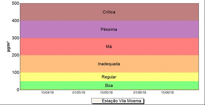 REGIÃO DE TUBARÃO/CAPIVARI DE BAIXO Abril a junho de 2018 ÍNDICES DA QUALIDADE DO AR