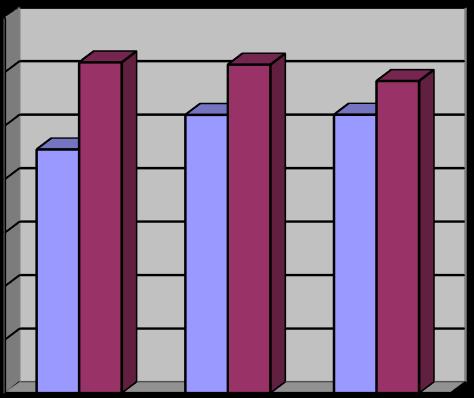 Nota-se que as vogais nasais produzidas pela nativa do português têm quase o dobro de duração quando comparadas às do francês.