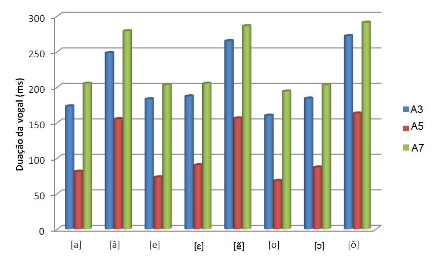 Conforme aponta a literatura (JESUS,1999; SEARA, 2000), e da mesma forma como constatado para as nativas do PB e do FR do presente estudo, as vogais nasais, para todas as aprendizes, mostraram-se