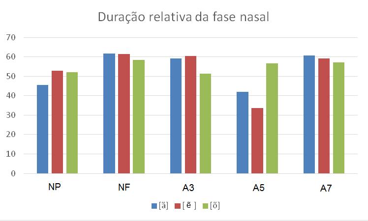 Dur. FNasal: duração fase nasal; Dur. RFN (vogal): duração relativa da fase nasal em relação à vogal; Dur. Mur: duração do murmúrio; Dur.