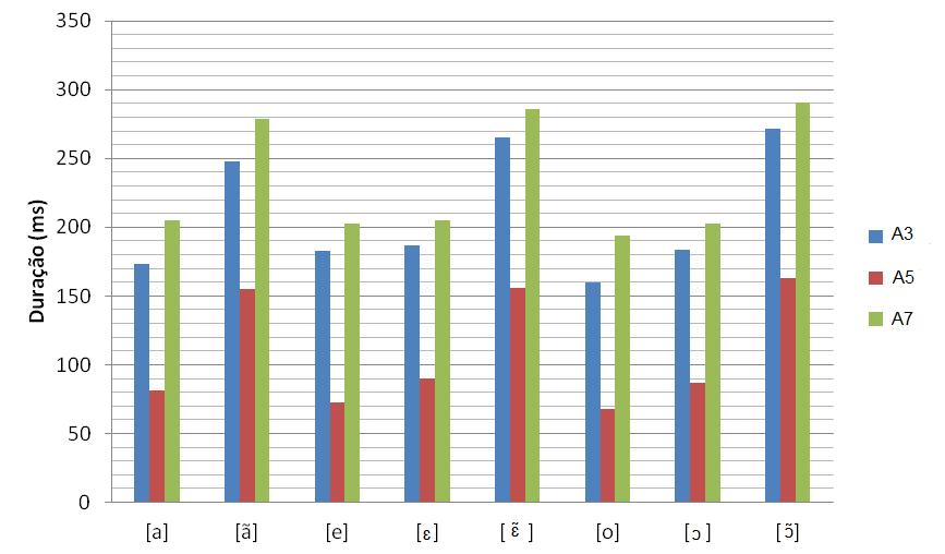 Gráfico 7 Comparação entre a duração das vogais orais e nasais do FR produzidas por A3, A5 e A7 do Grupo I Aprendizes de Francês Assim como nas produções de NP e NF, as vogais nasais francesas