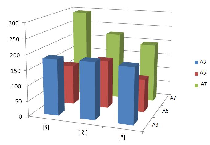 Dur. FNasal: duração fase nasal; Dur. RFN (vogal): duração relativa da fase nasal em relação à vogal; Dur. Mur: duração do murmúrio; Dur.