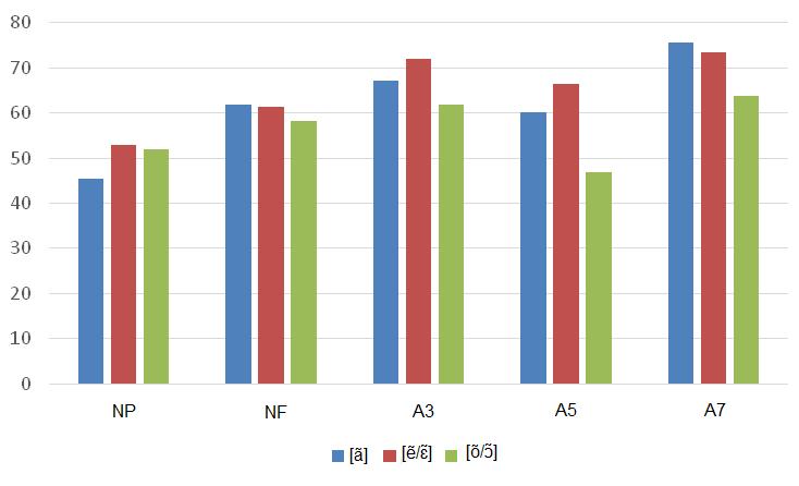 Os valores de duração relativa da fase nasal, em relação à duração da vogal, são reveladores da tentativa de aproximação da forma alvo pelas aprendizes, como podemos constatar no Gráfico 9.