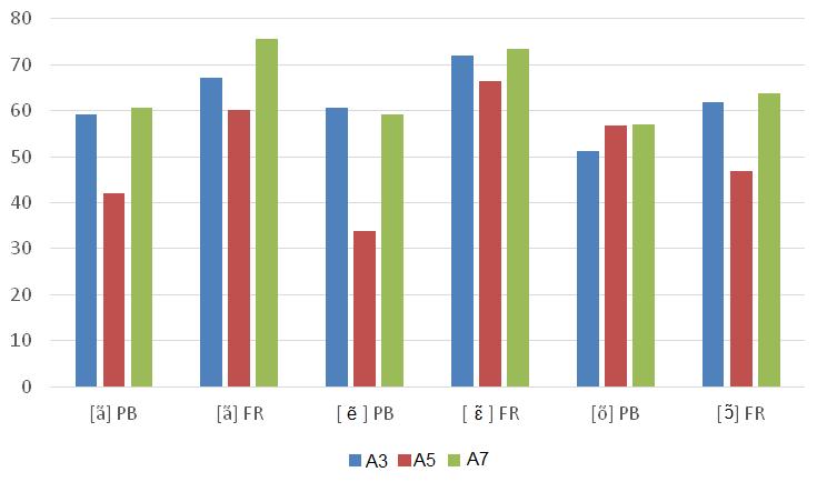 Gráfico 10: Médias de duração relativa da fase nasal para as vogais do PB e FR produzidas pelas aprendizes Por fim, o Gráfico 10 evidencia que, mesmo com um maior padrão de duração para a fase nasal