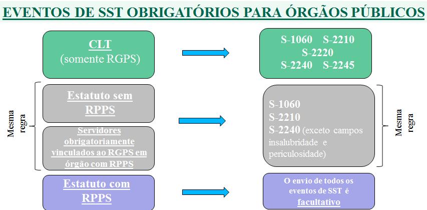 Órgão público cujos servidores estatutários estejam vinculados a um RPPS: não há obrigatoriedade de envio dos eventos de SST.