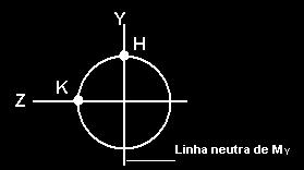 Para desenvolver-se um estudo experimental envolvendo previsão de vida de fadiga quando um corpo-de-prova está submetido a um estado multiaxial em fase e com a mesma freqüência de solicitação está