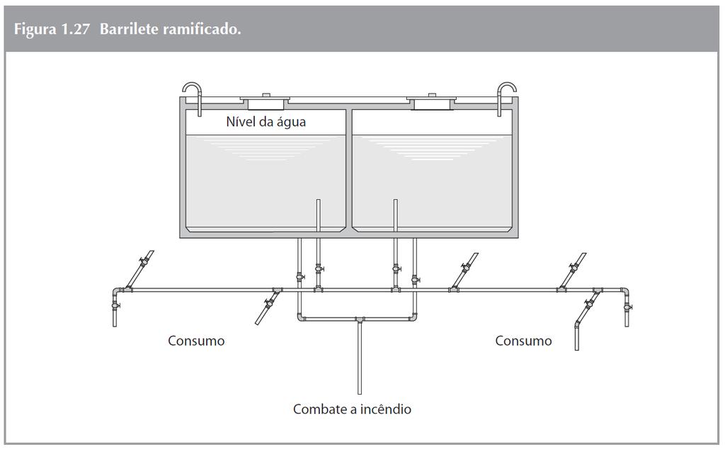 no reservatório e do qual