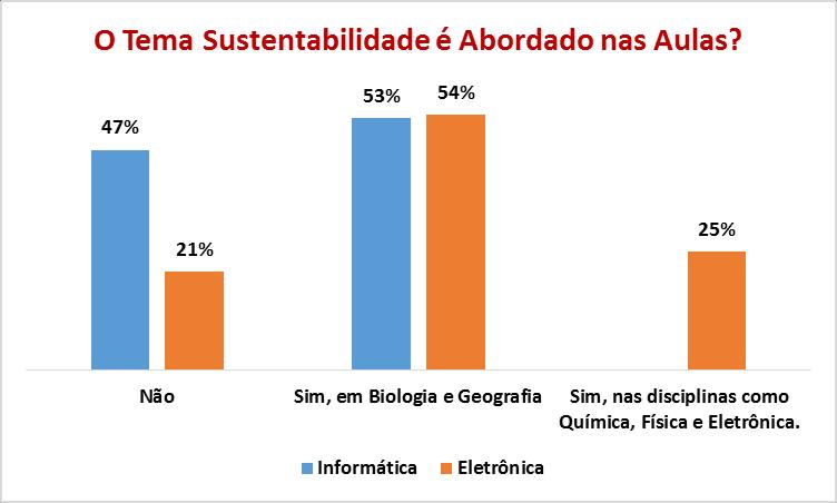 Figura 02: Como o tema sustentabilidade é tratado em sala de aula.