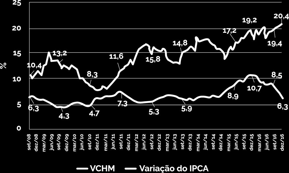 VARIAÇÃO DOS CUSTOS MÉDICO-HOSPITALARES (VCMH) Embora o número de beneficiários médicohospitalares esteja em queda, a VCMH (%)