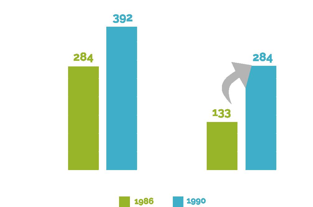 INCORPORAÇÃO TECNOLÓGICA: DUPLICIDADE Resultado: entre 1986 e 1990, a angioplastia mais do que