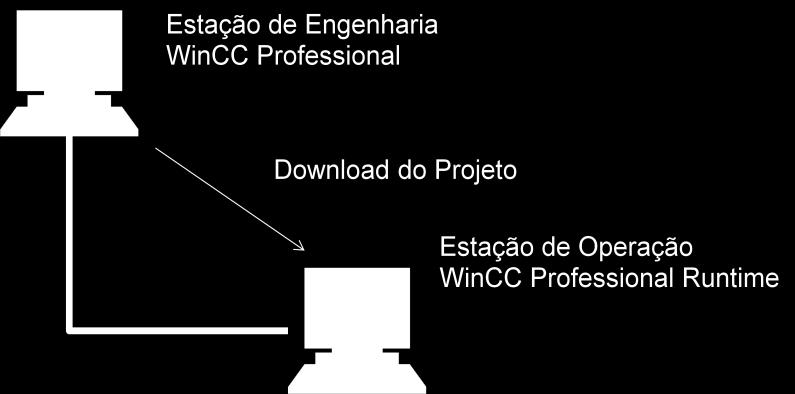 Uma forma eficiente de transferir a configuração do micro onde ela é feita para onde ela é executada é através de rede Ethernet (download).