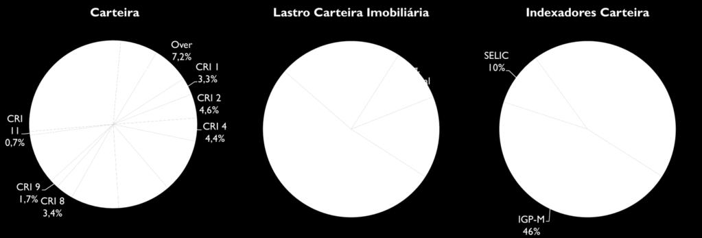 +0,57% do CDI). Nos últimos 12 meses a variação patrimonial da cota do fundo, ajustada pelos pagamentos de rendimentos, amortizações e provisões no período, foi de +6,43%.