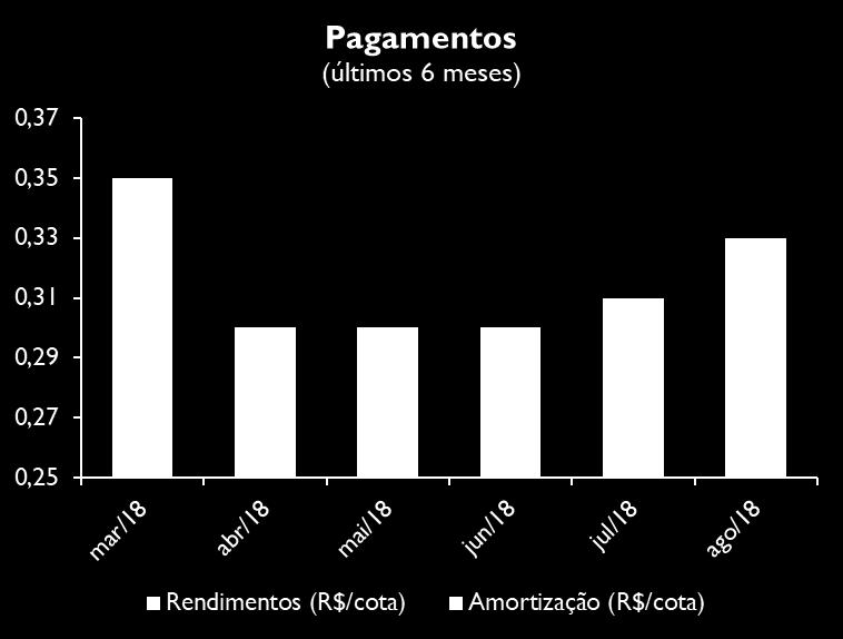 Evolução da Cota ago/18 Cota no início do período R$ 59,42 Rendimentos Incorridos - Competência R$ 0,17 Rendimentos Distribuídos -R$ 0,33 Amortizações R$ 0,00 Cota no fim do período R$ 59,26