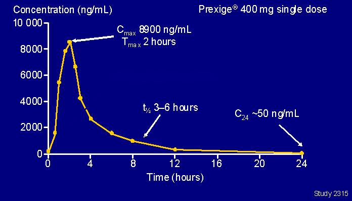 Lumiracoxib: Oral Pharmacokinetics in Healthy Volunteers Fast concentration decay due to