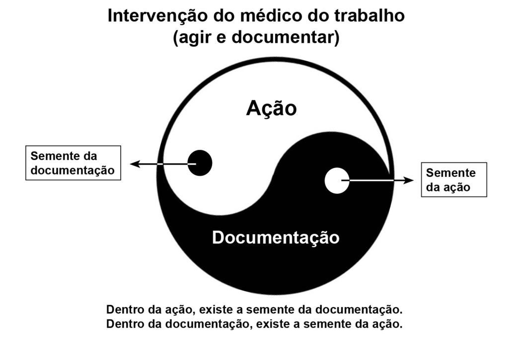 1.3. Intervenção do médico do trabalho e o Binômio, agir e documentar Com base na legislação brasileira, as atribuições do médico do trabalho são duas: 1ª: promover a saúde, a segurança e a