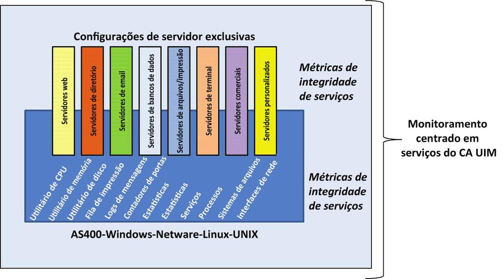 5 Documentação técnica: CA Unified Infrastructure Management para servidores Figura A.