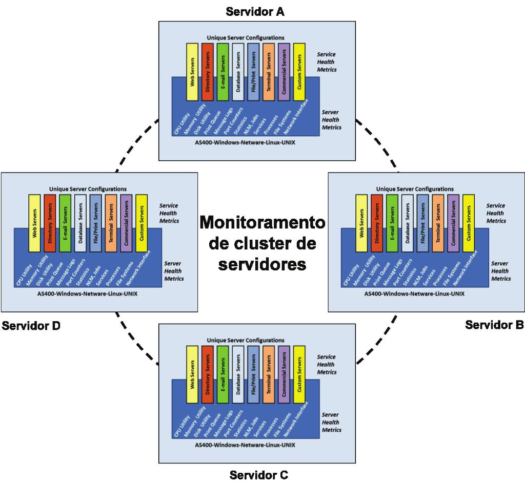 7 Documentação técnica: CA Unified Infrastructure Management para servidores Figura C. O CA UIM possibilita o monitoramento eficiente de clusters de servidores.