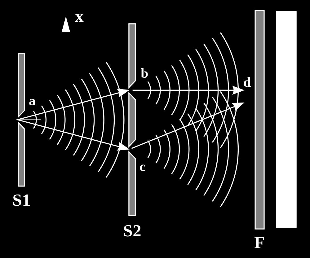 Experimento de Young Comprova(a(natureza(ondulatória(da(luz,(já(que(as( ondas(eletromagné9cas(produzem(interferência.( ( Experimento+de+Young:+ ( 1.