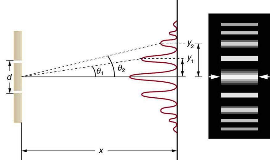 Experimento de Young d"senθ"="mλ,"m"="0,"1,"2," "(máximos)!