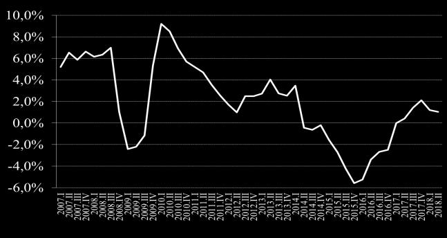 trimestres imediatamente anteriores. Em valores correntes, o PIB no segundo trimestre de 2018 totalizou R$ 1.