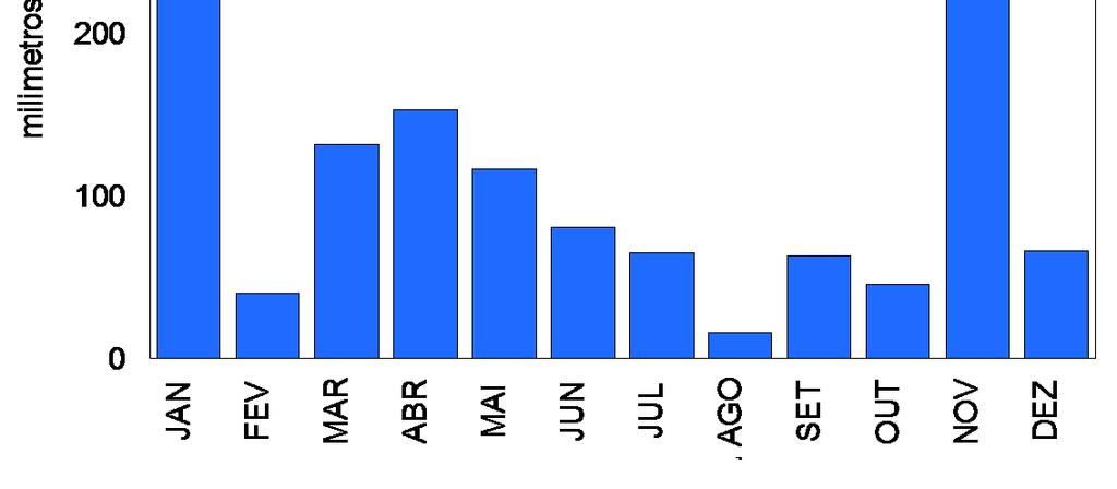 Figura 3: Distribuição dos índices pluviométricos na Sub-bacia Santo Antônio do Maratuã ( X de dois pluviômetros).
