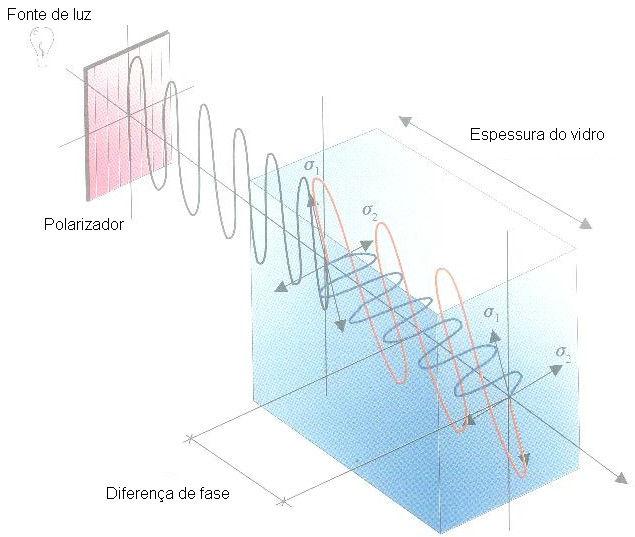 raramente são distribuídas uniformemente pelo material, o grau de birrefringência vai variar de região para região.