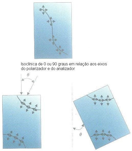 é o caminho traçado por todos os pontos que tem a mesma direção de tensão principal (Figura 2.13).