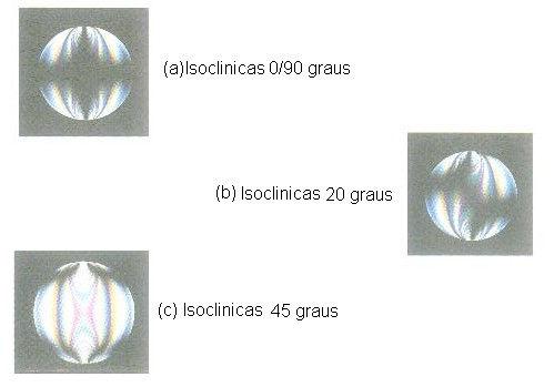Figura 2.14. Ilustração de isoclínicas em um disco submetido a compressão diametral. (As isoclínicas são as franjas negras; as bandas coloridas são as franjas isocromáticas (ver sessão 2.4.2)) Independente da luz empregada, branca ou monocromática, este tipo de franja sempre é preta.