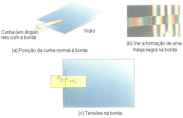 Figura 3.2. Uso de uma cunha para checar a existência de tensão de tração na borda do vidro Com referência à Figura3.