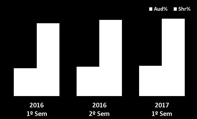 PESQUISA DE MÍDIA 2017 Nacional aud% 2,6% shr% 6,5% 4 pontos de pico 2017 São Paulo aud% 3,4% shr% 8,5% AUDIÊNCIA CRESCENTE Os resultados de audiência do Jogo Aberto crescem ano a ano.