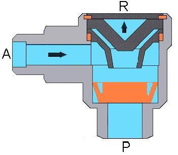 2) Válvulas de Bloqueio D) Válvula de escape rápido A válvula possui conexões de entrada (P), de saída (R) e de alimentação (A).