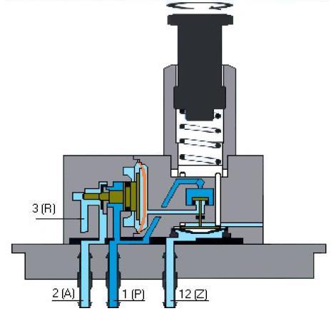 3) Válvulas de Pressão B) Válvula de Sequência Esta válvula é utilizada em comandos pneumáticos quando há necessidade de uma determinada pressão para acionar um comando.