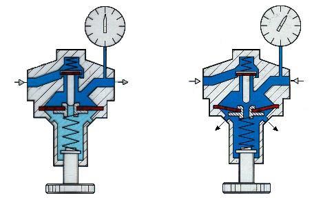 3) Válvulas de Pressão C) Válvula reguladora de pressão Tem por finalidade manter constante a pressão de