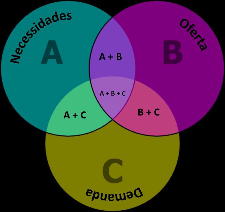 Relação Oferta, demanda, Necessidades A C B A B C A C B A = Necessidade sem demanda nem oferta A + B = Necessidade com oferta de serviços más que não se traduz demanda