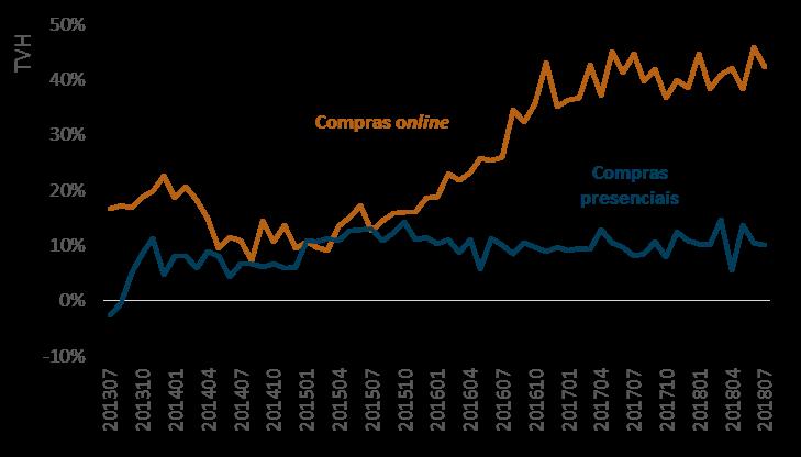 Como se paga em Portugal Cartões de pagamento Compras online Fonte: Banco de Portugal, com base em dados fornecidos pela SIBS e PSP As compras online (em